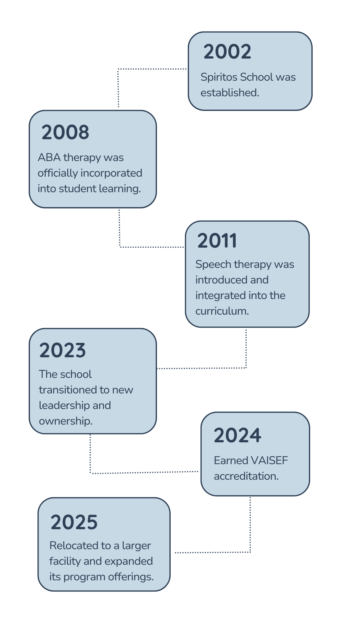 Spiritos School history timeline